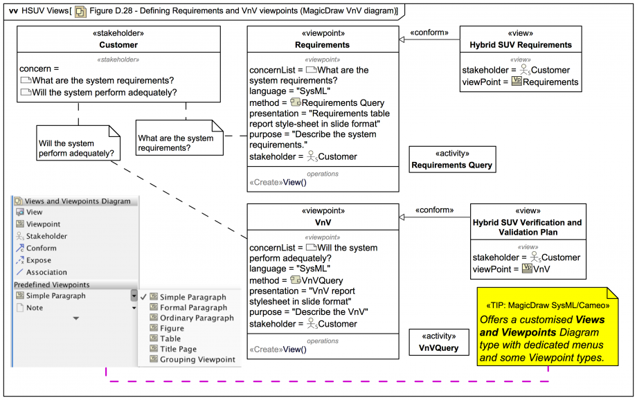 MagicDraw VnV diagram